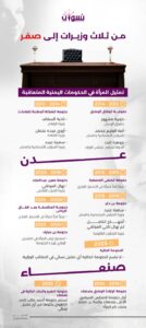 تمثيل المرأة في الحكومات اليمنية المتعاقبة