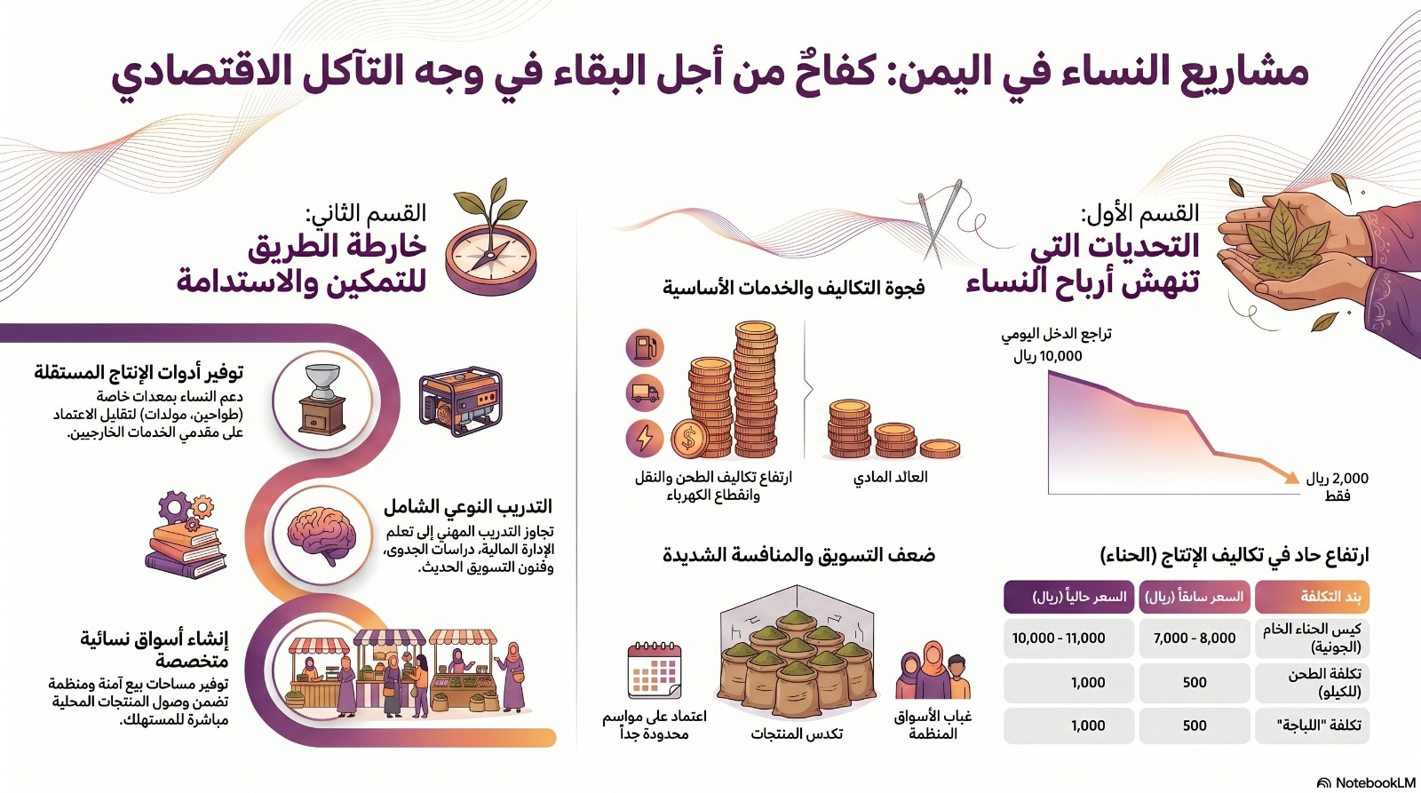 انفوجراف للمادة المكتوبة مولد بالذكاء الاصطناعي بواسطة Notebook LM