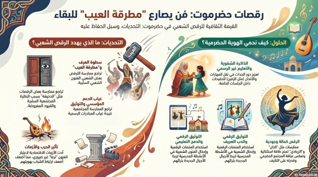 انفوجراف للمادة المكتوبة مولد بالذكاء الاصطناعي بواسطة Notebook LM
