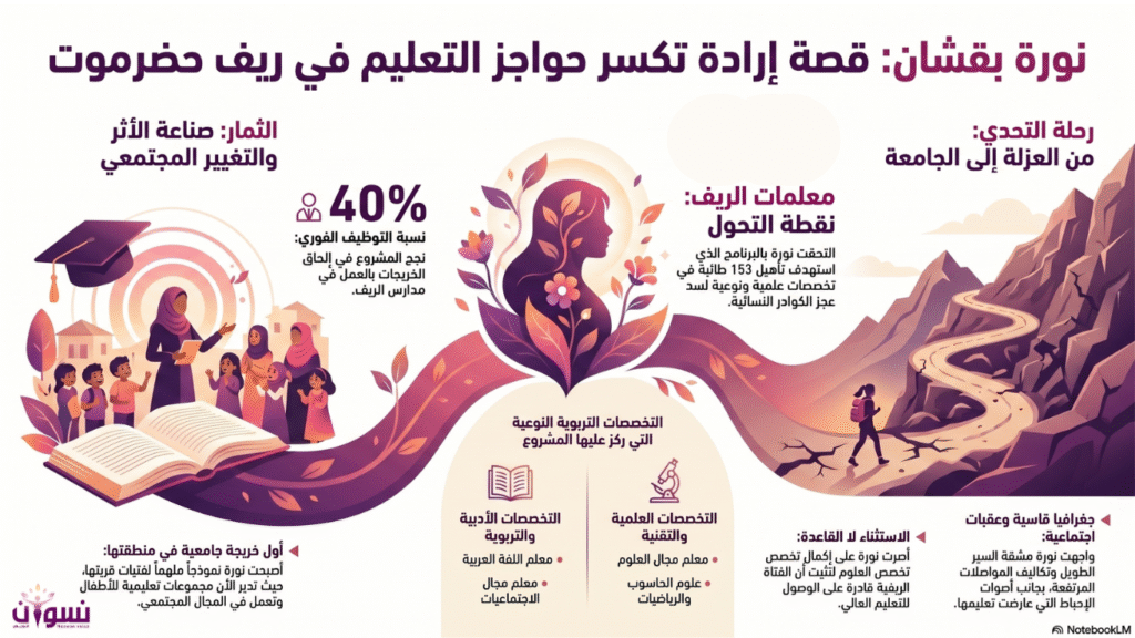 انفوجراف للمادة المكتوبة مولد بالذكاء الاصطناعي بواسطة Notebook LM