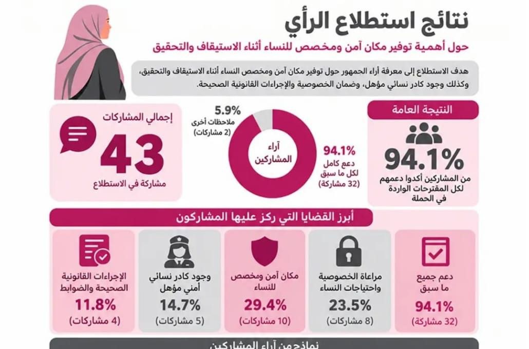 نتائج استطلاع نسوي يدعو إلى توفير كادر أمني نسائي مؤهل أثناء إيقاف النساء أمنياً